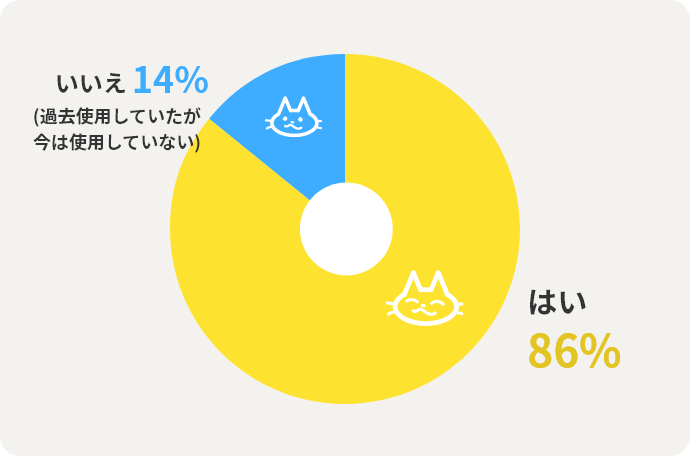 はい85.9%　いいえ(過去使用していたが今は使用していない)14.1%