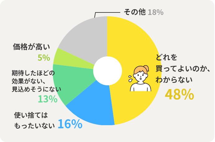 どれを買ってよいのか、わからない　48%　使い捨てはもったいない　16%　期待したほどの効果がない、見込めそうにない13%　価格が高い　5%　その他　18%