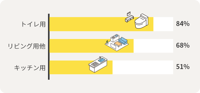トイレ用	84% リビング用他	68% キッチン用	51%