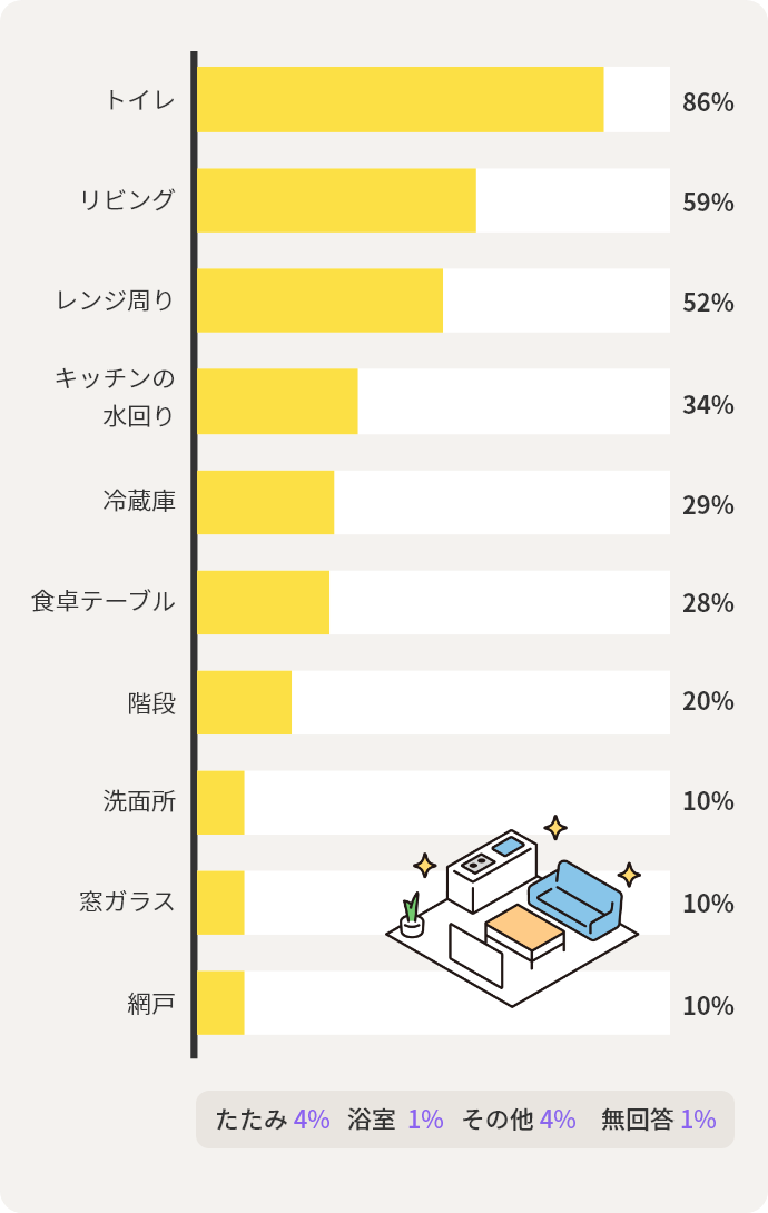 トイレ	86% リビング	59% レンジ周り	52% キッチンの水回り	34% 冷蔵庫	29% 食卓テーブル	28% 階段	20% 洗面所	10% 窓ガラス	10% 網戸	10%