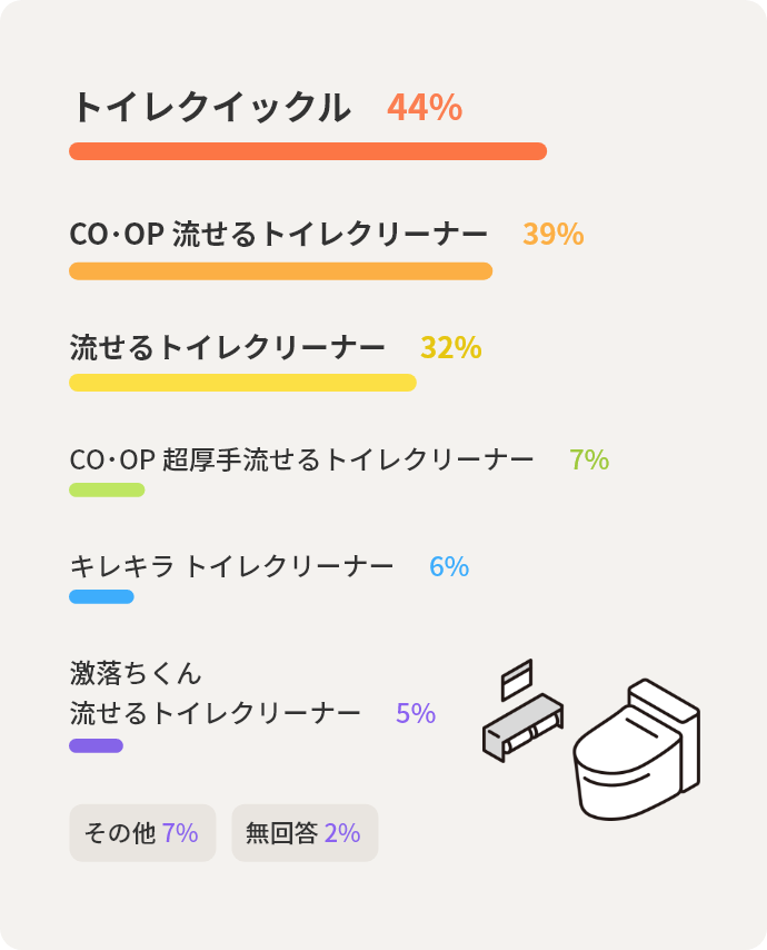 トイレクイックル	44% CO流せるトイレクリーナー	39% 流せるトイレクリーナー	32% CO超厚手流せるトイレクリーナー	7% キレキラ トイレクリーナー	6% 激落ちくん 流せるトイレクリーナー	5% その他	7% 無回答	2%