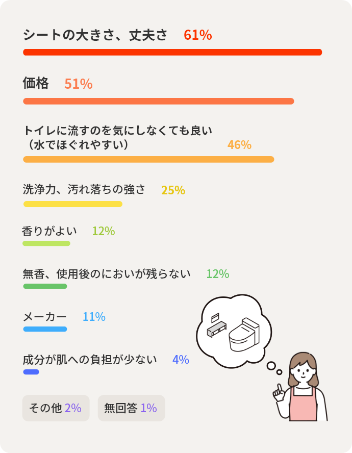 シートの大きさ、丈夫さ	61% 価格	51% トイレに流すのを気にしなくても良い（水でほぐれやすい）	46% 洗浄力、汚れ落ちの強さ	25% 香りがよい	12% 無香、使用後のにおいが残らない	12% メーカー	11% 成分が肌への負担が少ない	4% その他	2% 無回答	1%