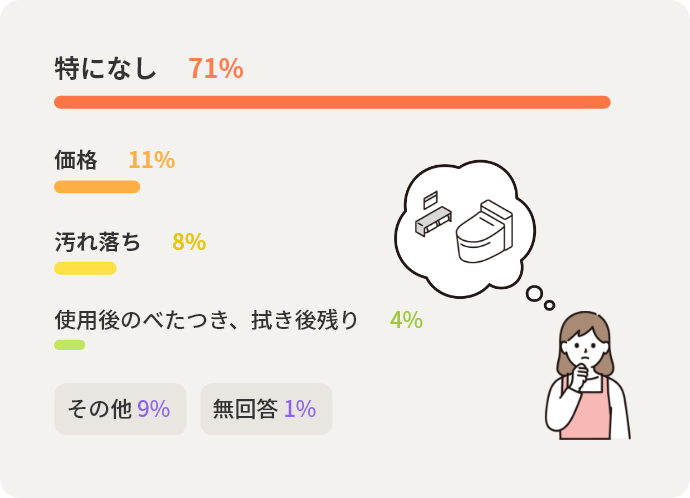 特になし	71% 価格	11% 汚れ落ち	8% 使用後のべたつき、拭き後残り	4% その他	9% 無回答	1%