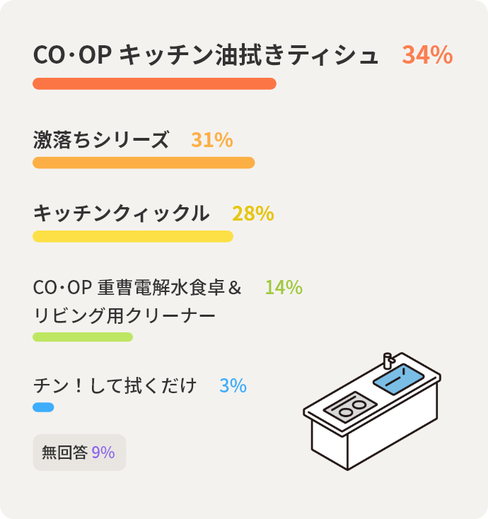 CO･OP キッチン油拭きティシュ	34% 激落ちシリーズ	31% キッチンクィックル	28% CO･OP 重曹電解水食卓＆リビング用クリーナー	14%
チン！して拭くだけ	3% 無回答	9%