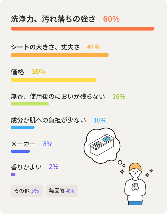 洗浄力、汚れ落ちの強さ	60% シートの大きさ、丈夫さ	41% 価格	36% 無香、使用後のにおいが残らない	16% 成分が肌への負担が少ない	10% メーカー	8% 香りがよい	2% その他	3% 無回答	4%