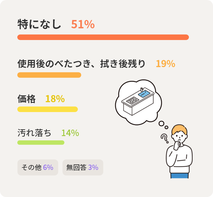 特になし	51% 使用後のべたつき、拭き後残り	19% 価格	18% 汚れ落ち	14% その他	6% 無回答	3%