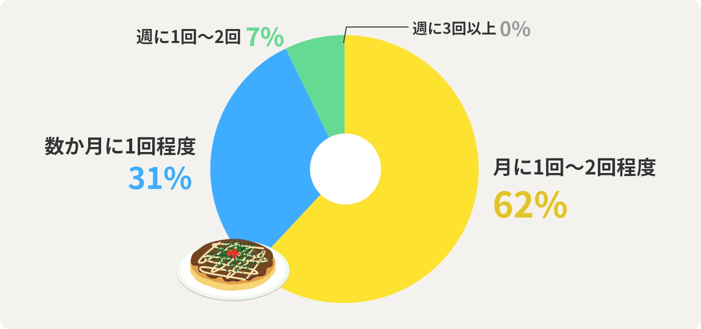 月に1回～2回程度	62% 数か月に1回程度	31% 週に1回～2回	7% 週に3回以上	0%