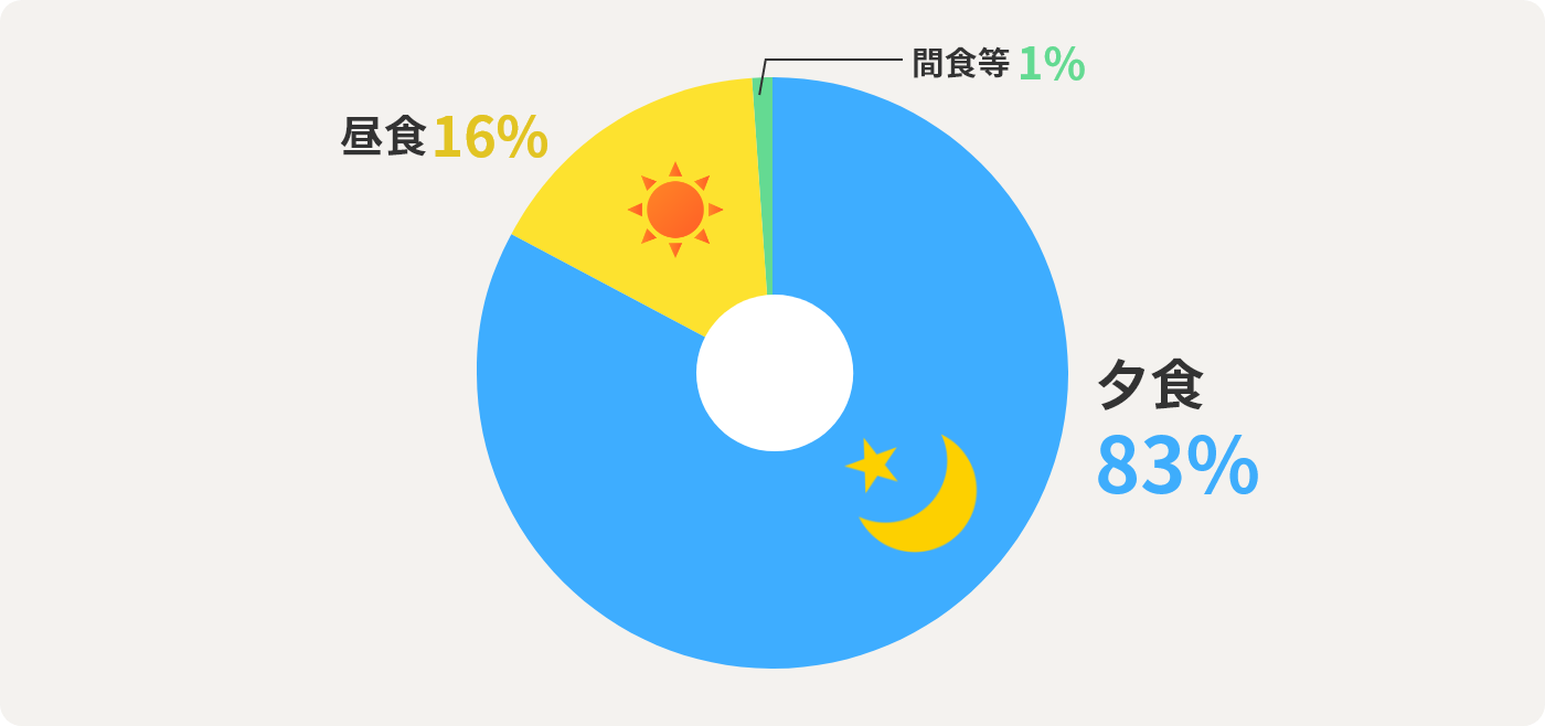 夕食	83% 昼食	16% 間食等	1%
