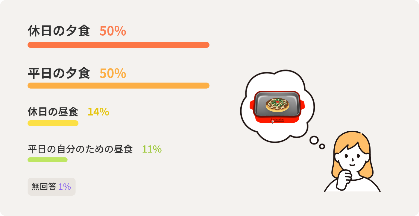 休日の夕食	50% 平日の夕食	50% 休日の昼食	14% 平日の自分のための昼食	11% 無回答	1%