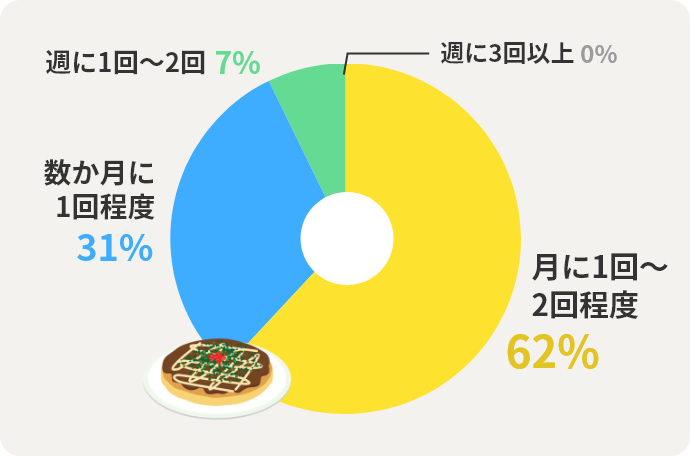 月に1回～2回程度	62% 数か月に1回程度	31% 週に1回～2回	7% 週に3回以上	0%