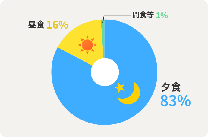 夕食	83% 昼食	16% 間食等	1%