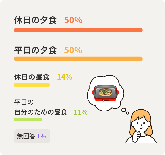 休日の夕食	50% 平日の夕食	50% 休日の昼食	14% 平日の自分のための昼食	11% 無回答	1%