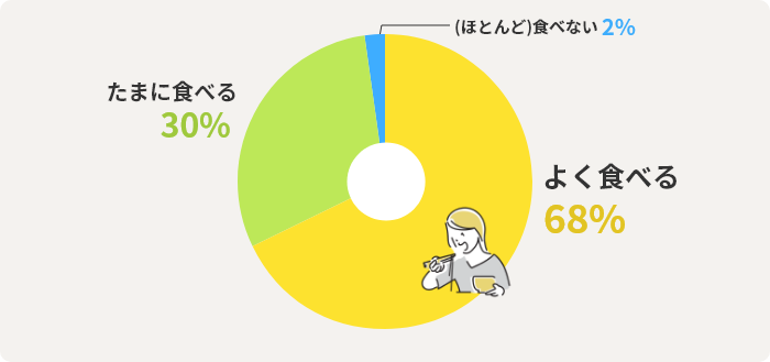 よく食べる	68% たまに食べる	30%  (ほとんど)食べない	2%