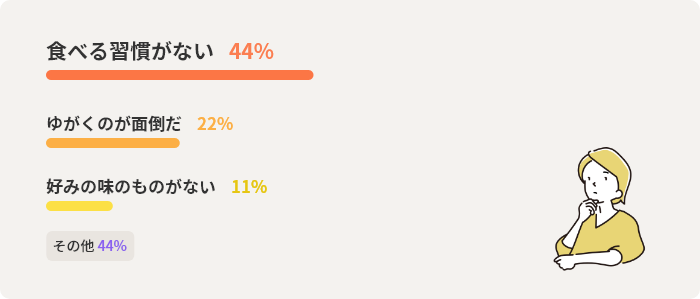 食べる習慣がない	44%　ゆがくのが面倒だ	22%　好みの味のものがない	11%　その他	44%