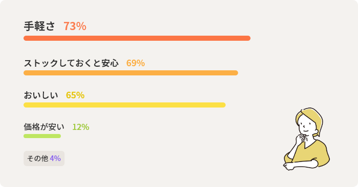 手軽さ	73%　ストックしておくと安心	69%　おいしい	65%　価格が安い	12%　その他	4%