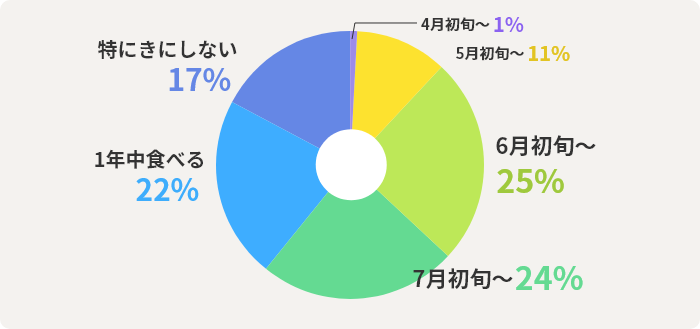 4月初旬～	1%　5月初旬～	11%　6月初旬～	25%　7月初旬～	24%　1年中食べる	22%　特にきにしない	17%