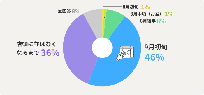 7月後半	0%　8月初旬	1%　8月中頃（お盆）	1%　8月後半	8%　9月初旬	46%　店頭に並ばなくなるまで	36%　無回答	8%