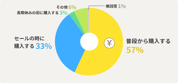 普段から購入する	57%　セールの時に購入する	33%　長期休みの前に購入する	3%　その他	6%　無回答	1%