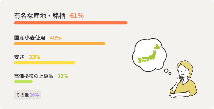 有名な産地・銘柄	61%　国産小麦使用	49%　安さ	33%　高価格帯の上級品	10%　その他	10%