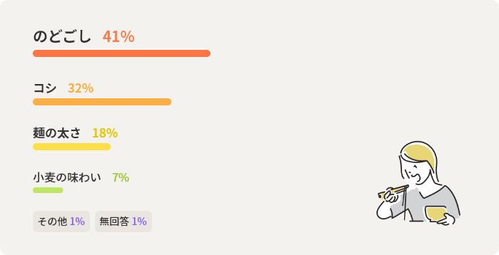のどごし	41%　コシ	32%　麺の太さ	18%　小麦の味わい	7%　その他	1%　無回答	1%