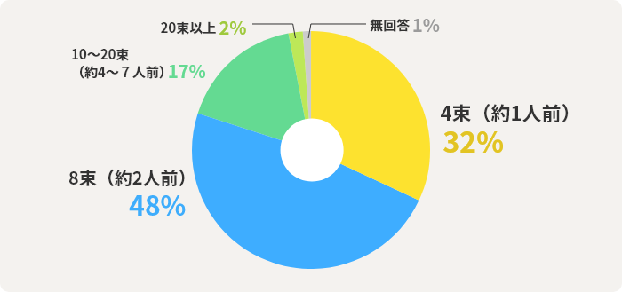 4束（約1人前）	32%　8束（約2人前）	48%　10～20束（約4～７人前）	17%　20束以上	2%　無回答	1%
