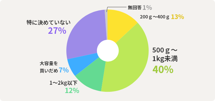 200ｇ～400ｇ	13%　500ｇ～1kg未満	39%　1～2kg以下	12%　大容量を買いだめ	7%　特に決めていない	27%　無回答	1%