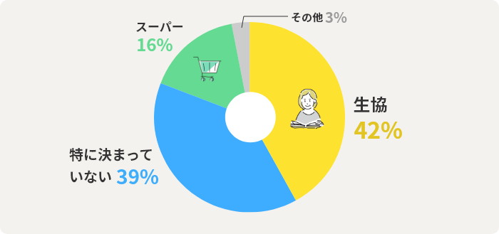 生協	42%　特に決まっていない	39%　スーパー	16%　その他	3%