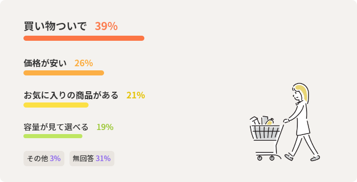 買い物ついで	39%　価格が安い	26%　お気に入りの商品がある	21%　容量が見て選べる	19%　その他	3%　無回答	31%