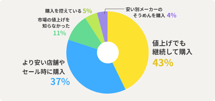 値上げでも継続して購入	43%　より安い店舗やセール時に購入	37%　市場の値上げを知らなかった	11%　購入を控えている	5%　安い別メーカーのそうめんを購入	4%