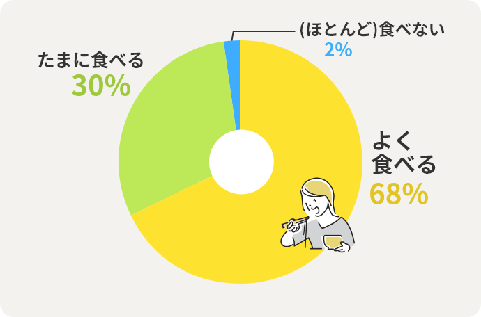 よく食べる	68% たまに食べる	30%  (ほとんど)食べない	2%