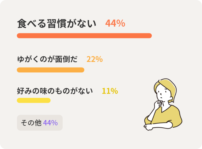 食べる習慣がない	44%　ゆがくのが面倒だ	22%　好みの味のものがない	11%　その他	44%