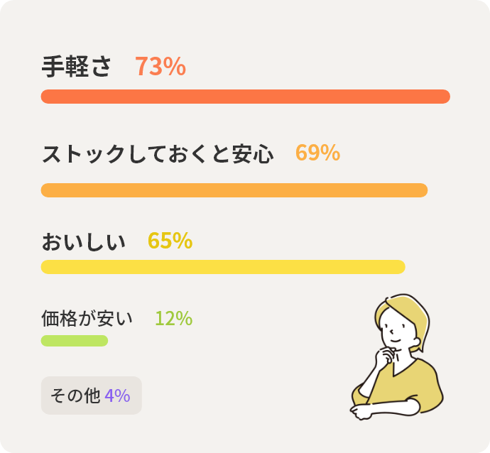 手軽さ	73%　ストックしておくと安心	69%　おいしい	65%　価格が安い	12%　その他	4%
