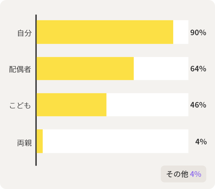 自分	90%　配偶者	64%　こども	46%　両親	4%　その他	4%