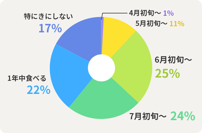4月初旬～	1%　5月初旬～	11%　6月初旬～	25%　7月初旬～	24%　1年中食べる	22%　特にきにしない	17%