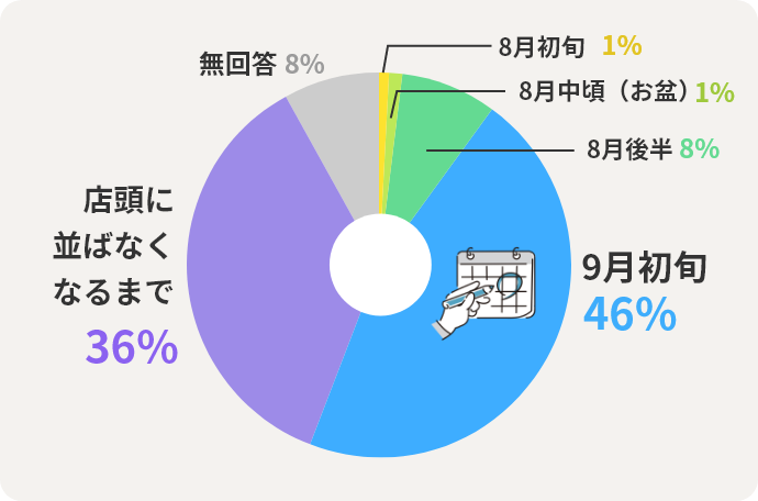 7月後半	0%　8月初旬	1%　8月中頃（お盆）	1%　8月後半	8%　9月初旬	46%　店頭に並ばなくなるまで	36%　無回答	8%