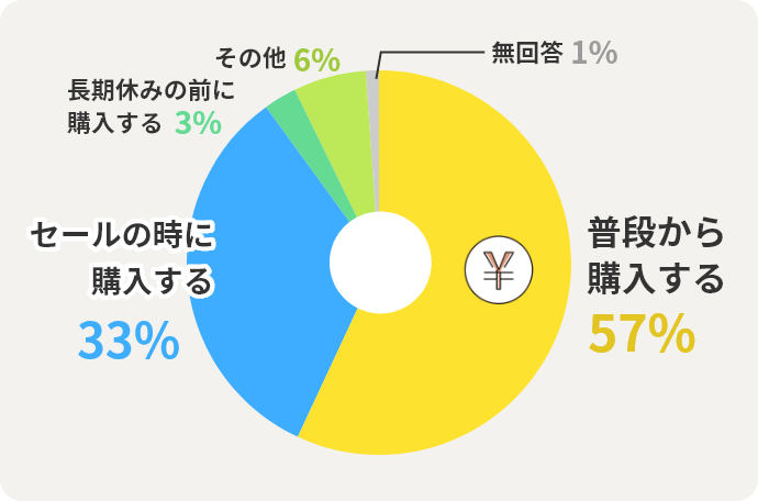 普段から購入する	57%　セールの時に購入する	33%　長期休みの前に購入する	3%　その他	6%　無回答	1%