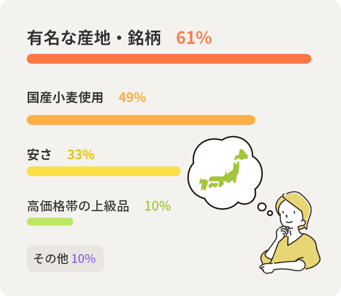 有名な産地・銘柄	61%　国産小麦使用	49%　安さ	33%　高価格帯の上級品	10%　その他	10%