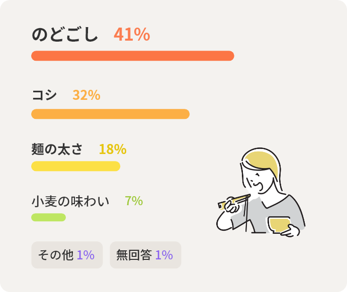 のどごし	41%　コシ	32%　麺の太さ	18%　小麦の味わい	7%　その他	1%　無回答	1%