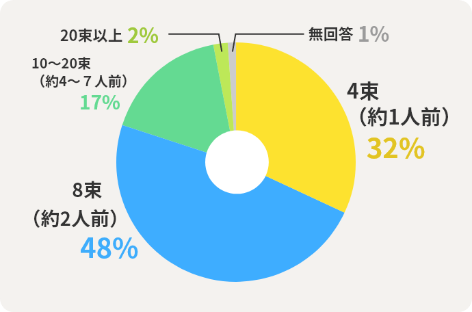 4束（約1人前）	32%　8束（約2人前）	48%　10～20束（約4～７人前）	17%　20束以上	2%　無回答	1%