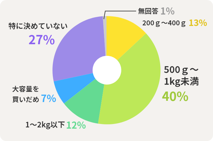 200ｇ～400ｇ	13%　500ｇ～1kg未満	39%　1～2kg以下	12%　大容量を買いだめ	7%　特に決めていない	27%　無回答	1%