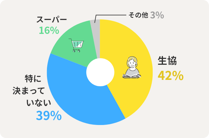 生協	42%　特に決まっていない	39%　スーパー	16%　その他	3%
