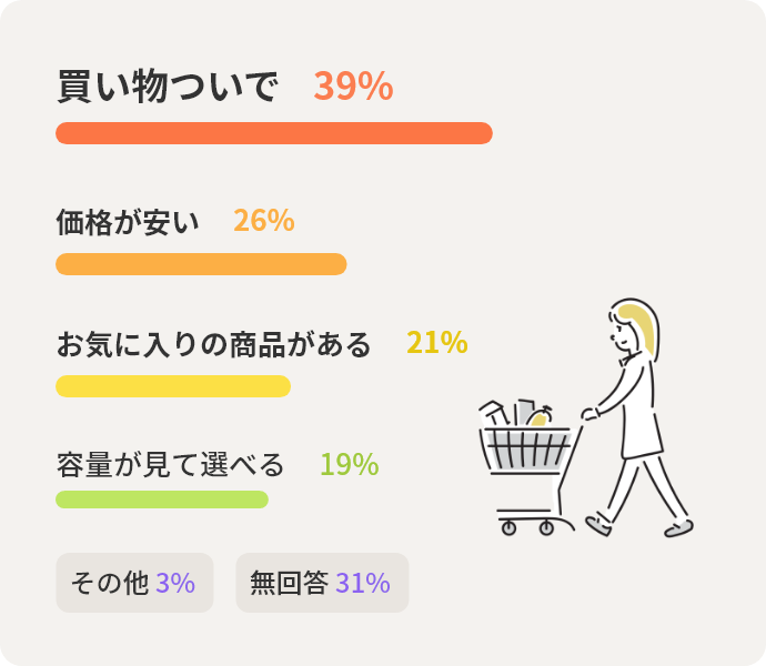 買い物ついで	39%　価格が安い	26%　お気に入りの商品がある	21%　容量が見て選べる	19%　その他	3%　無回答	31%