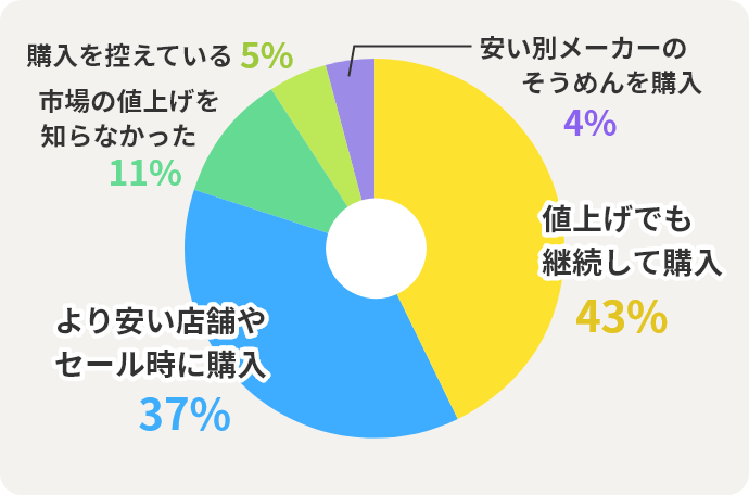 値上げでも継続して購入	43%　より安い店舗やセール時に購入	37%　市場の値上げを知らなかった	11%　購入を控えている	5%　安い別メーカーのそうめんを購入	4%