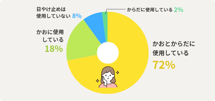 かおとからだに使用している	72% かおに使用している	18% 日やけ止めは使用していない	8% からだに使用している	2%
