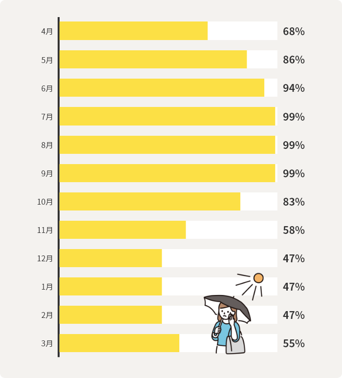 4月	68% 5月	86% 6月	94% 7月	99% 8月	99% 9月	99% 10月 83% 11月 58% 12月 47% 1月	47% 2月	47% 3月	55%