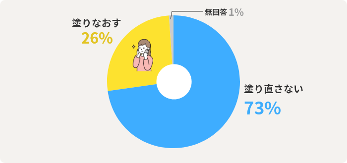 塗り直さない 73% 塗りなおす	26% 無回答	1%