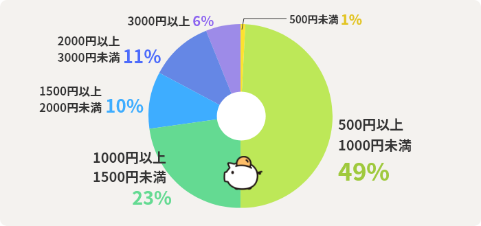 500円未満 1% 500円以上1000円未満 49% 1000円以上1500円未満 23% 1500円以上2000円未満 10% 2000円以上3000円未満 11% 3000円以上	6%