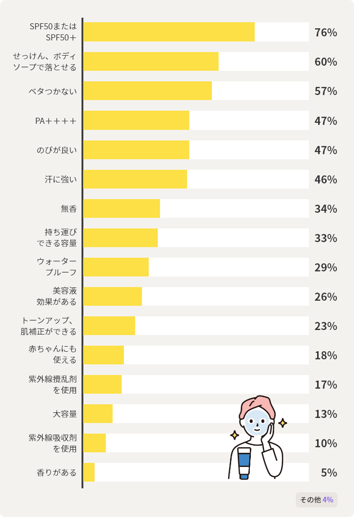 SPF50またはSPF50＋ 76% せっけん、ボディソープで落とせる 60% ベタつかない 57% など