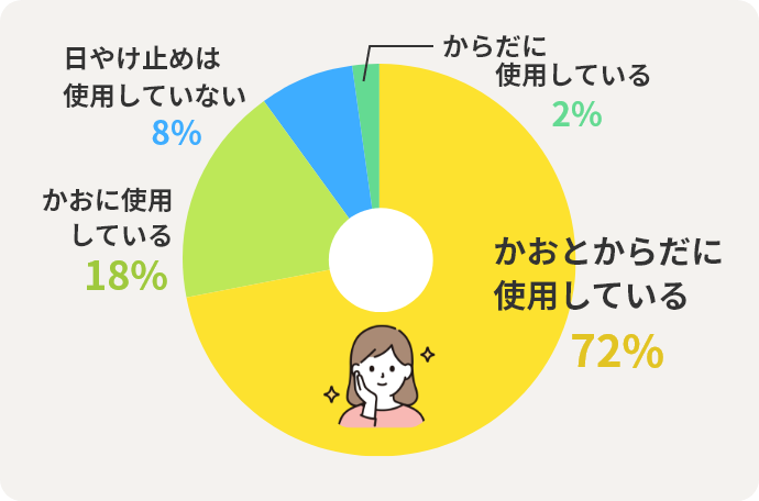 かおとからだに使用している	72% かおに使用している	18% 日やけ止めは使用していない	8% からだに使用している	2%