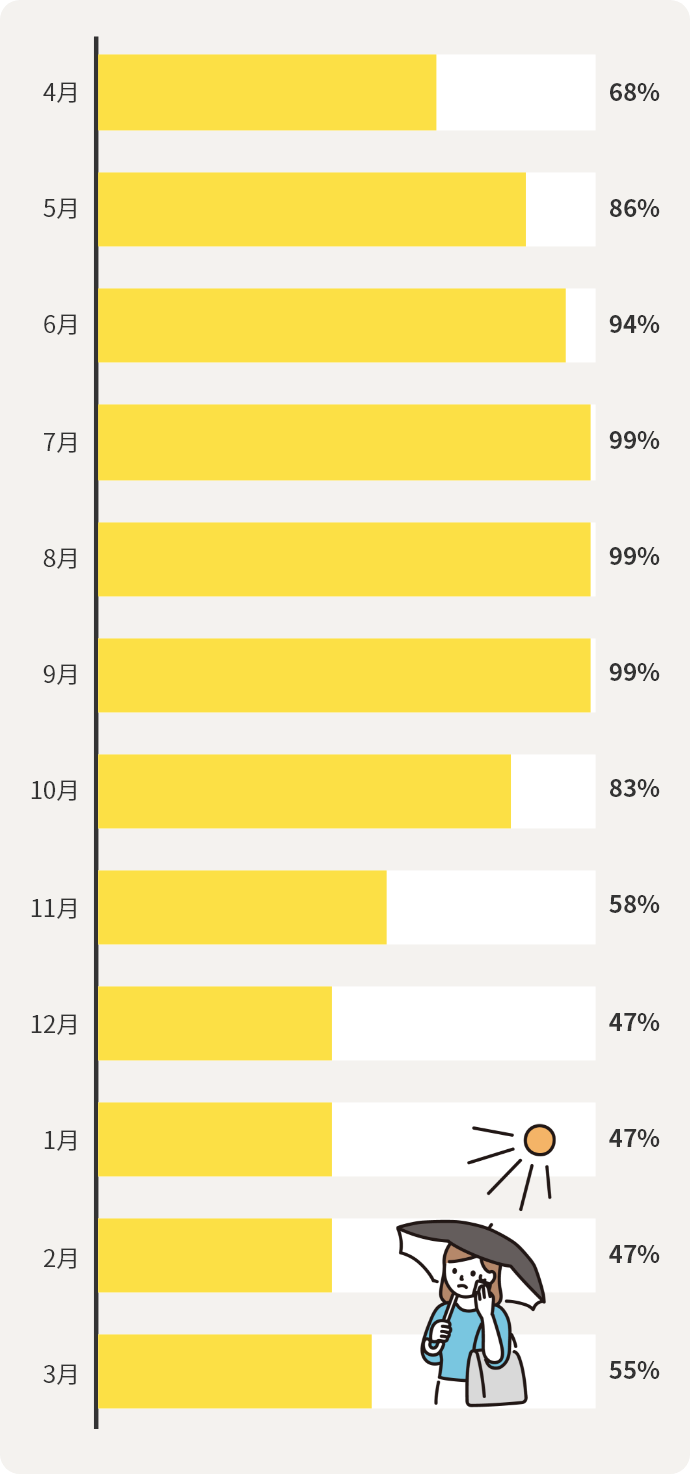 4月	68% 5月	86% 6月	94% 7月	99% 8月	99% 9月	99% 10月 83% 11月 58% 12月 47% 1月	47% 2月	47% 3月	55%